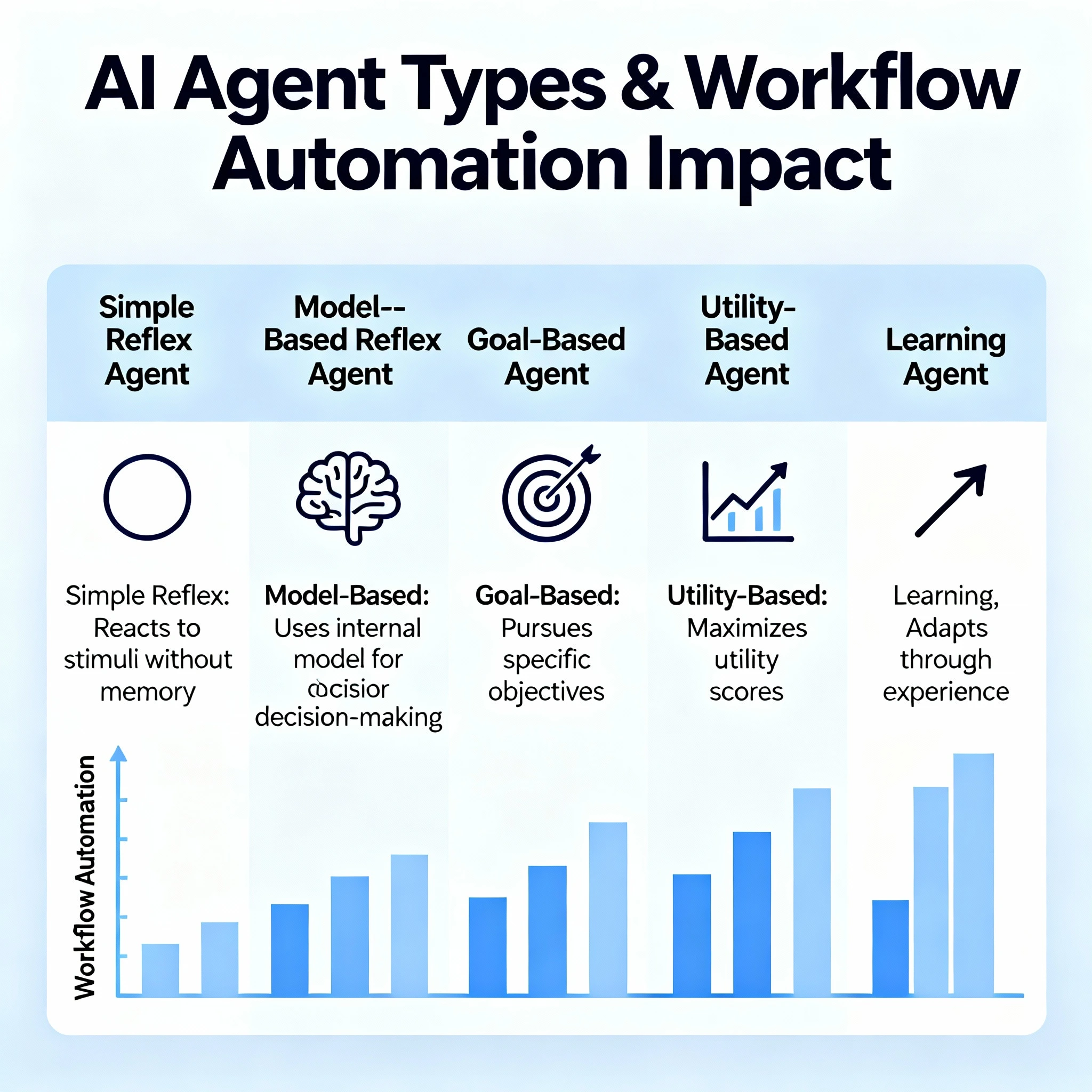 A simple chart comparing types of AI agents, from Simple Reflex to Learning Agents, showing how they power modern workflow automation.